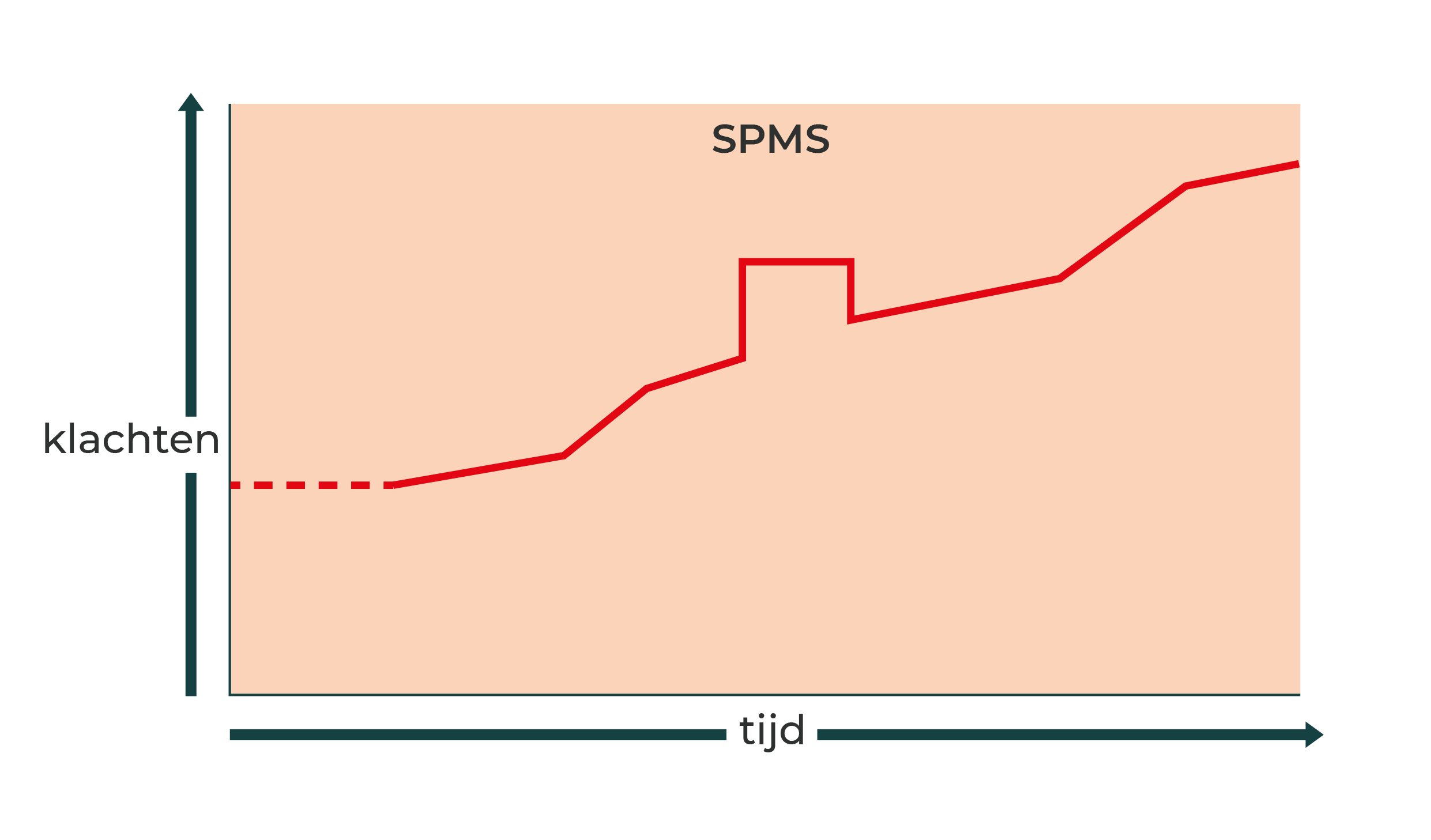 SPMS